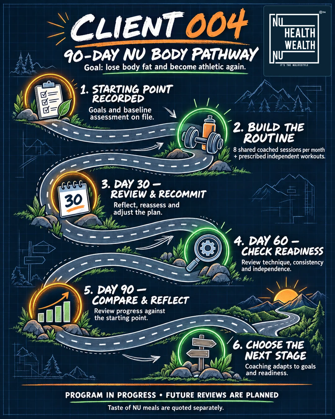 Client 004’s planned 90-day pathway: starting assessment, eight shared coached sessions per month with independent workouts, reviews at days 30, 60 and 90, then choose the next stage. Program in progress; meals are separate.