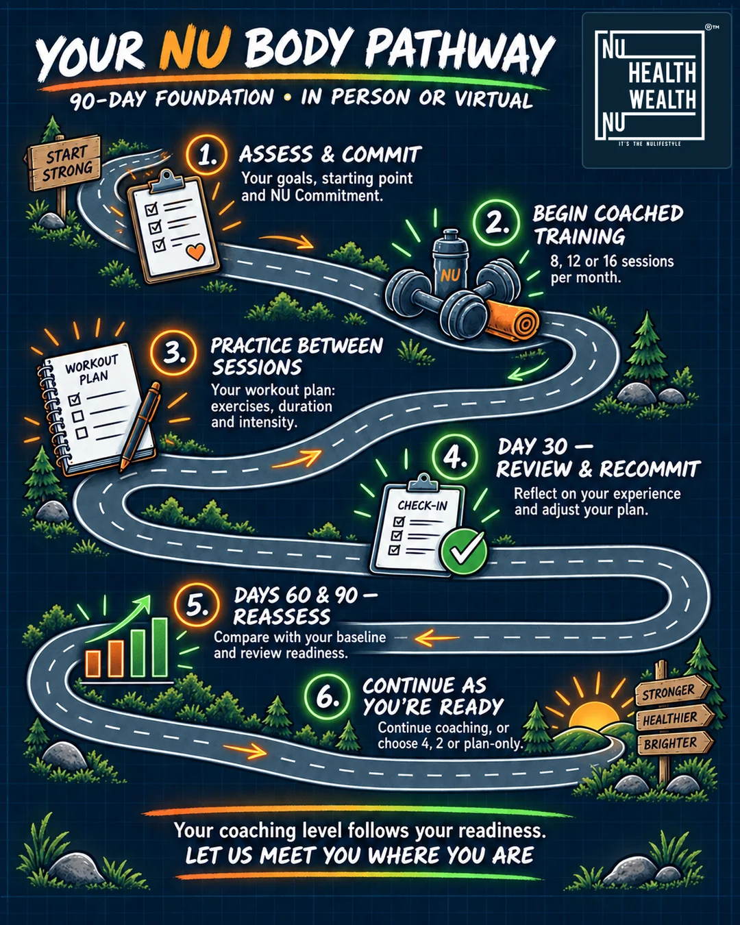 Six stages on one continuous road: assess and commit, begin coached training, practice between sessions, review at day 30, reassess at days 60 and 90, then continue according to readiness.